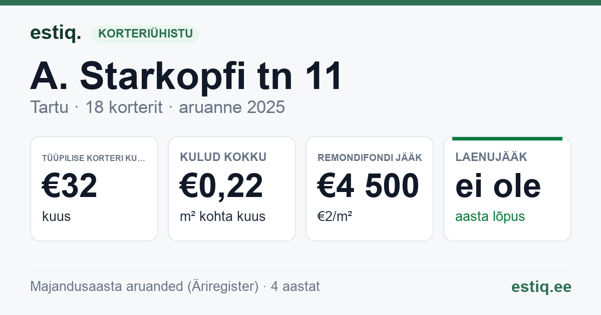 Tartu linn, A. Starkopfi tn 11 // 13 // E. Kitse tn 1 // 3 korteriühistu: põhinäitajad 2025 — tüüpiline korter €32 kuus