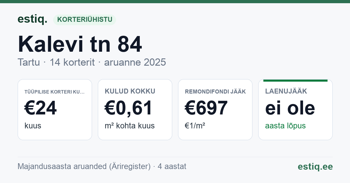 Tartu linn, Kalevi tn 84 // 86 korteriühistu: põhinäitajad 2025 — tüüpiline korter €24 kuus