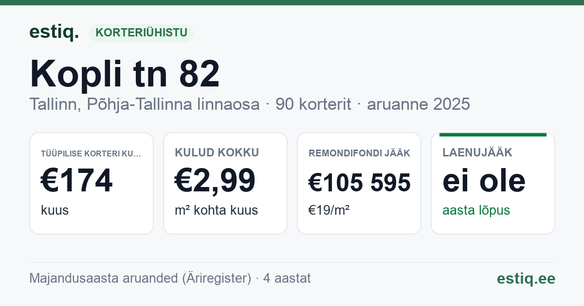 Tallinn, Kopli tn 82 korteriühistu: põhinäitajad 2025 — tüüpiline korter €174 kuus