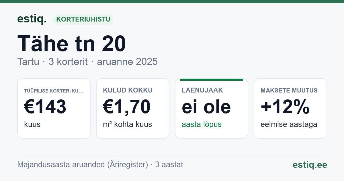 Tartu linn, Tähe tn 20 korteriühistu: põhinäitajad 2025 — tüüpiline korter €143 kuus