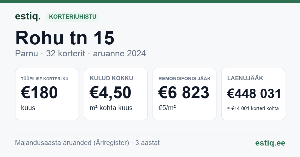 Pärnu linn, Rohu tn 15 korteriühistu: põhinäitajad 2024 — tüüpiline korter €180 kuus