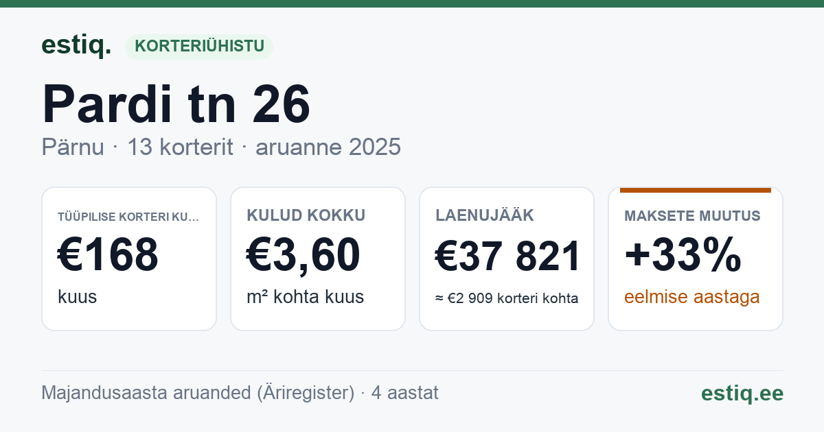 Pärnu linn, Pardi tn 26 korteriühistu: põhinäitajad 2025 — tüüpiline korter €168 kuus