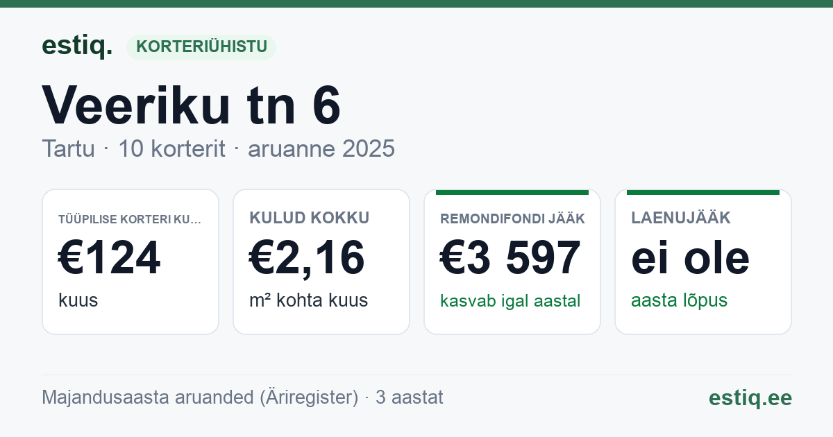 Tartu linn, Veeriku tn 6 korteriühistu: põhinäitajad 2025 — tüüpiline korter €124 kuus
