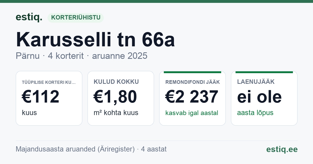 Pärnu linn, Karusselli tn 66a korteriühistu: põhinäitajad 2025 — tüüpiline korter €112 kuus
