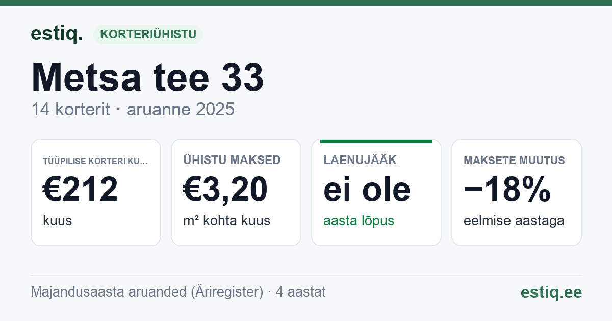 Jõelähtme vald, Iru küla, Metsa tee 31 // 33 // 35 korteriühistu: põhinäitajad 2025 — tüüpiline korter €212 kuus