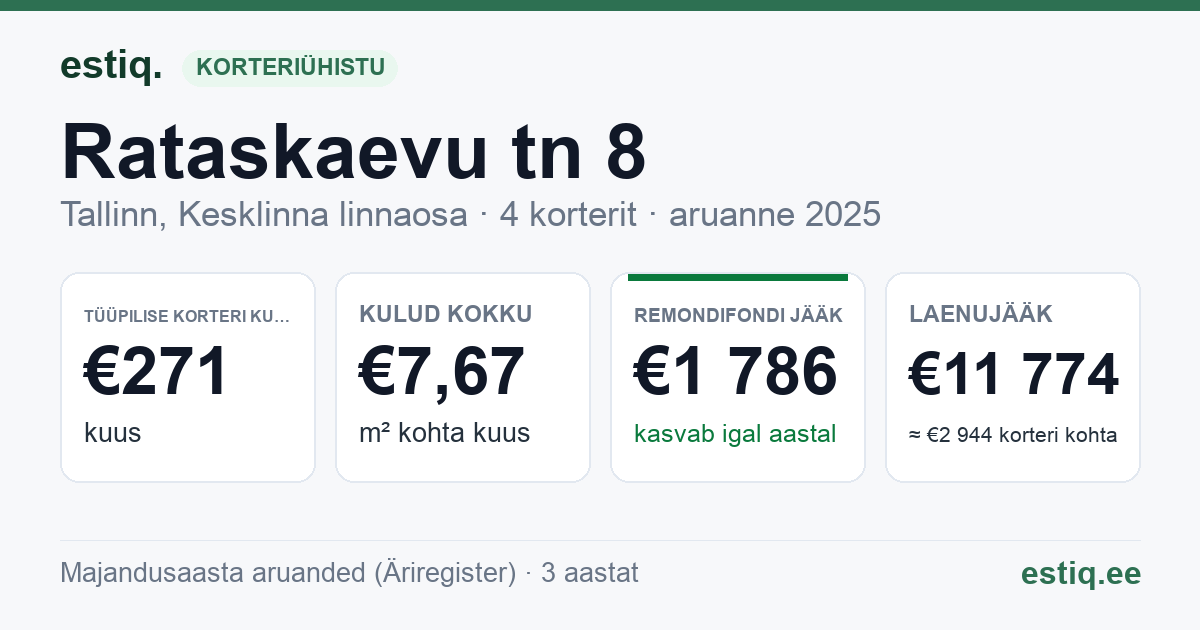 Tallinn, Rataskaevu tn 8 korteriühistu: põhinäitajad 2025 — tüüpiline korter €271 kuus