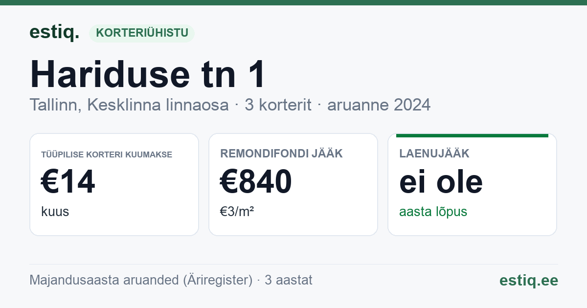 Tallinn, Hariduse tn 1 korteriühistu: põhinäitajad 2024 — tüüpiline korter €14 kuus