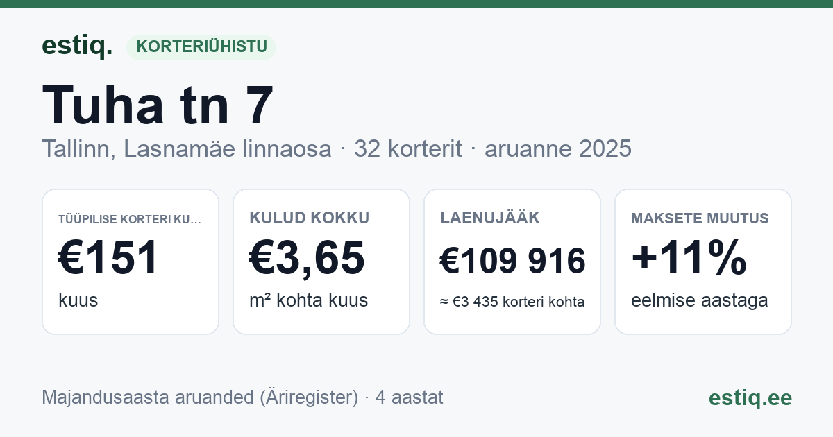 Tallinn, Tuha tn 7 korteriühistu: põhinäitajad 2025 — tüüpiline korter €151 kuus