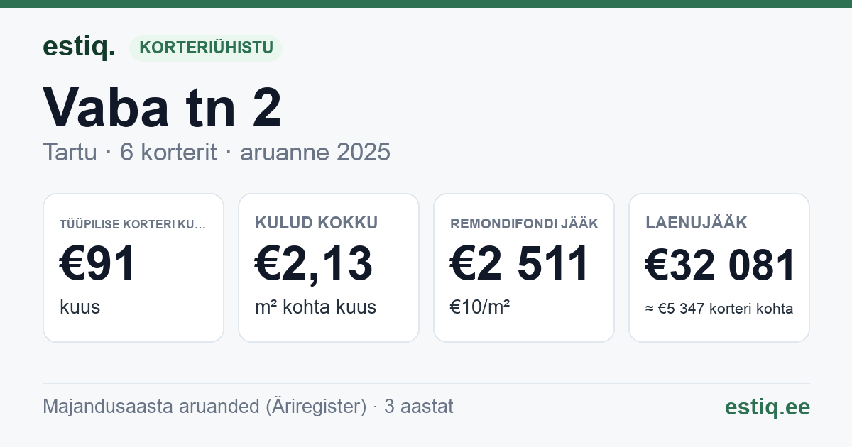 Tartu linn, Vaba tn 2 korteriühistu: põhinäitajad 2025 — tüüpiline korter €91 kuus