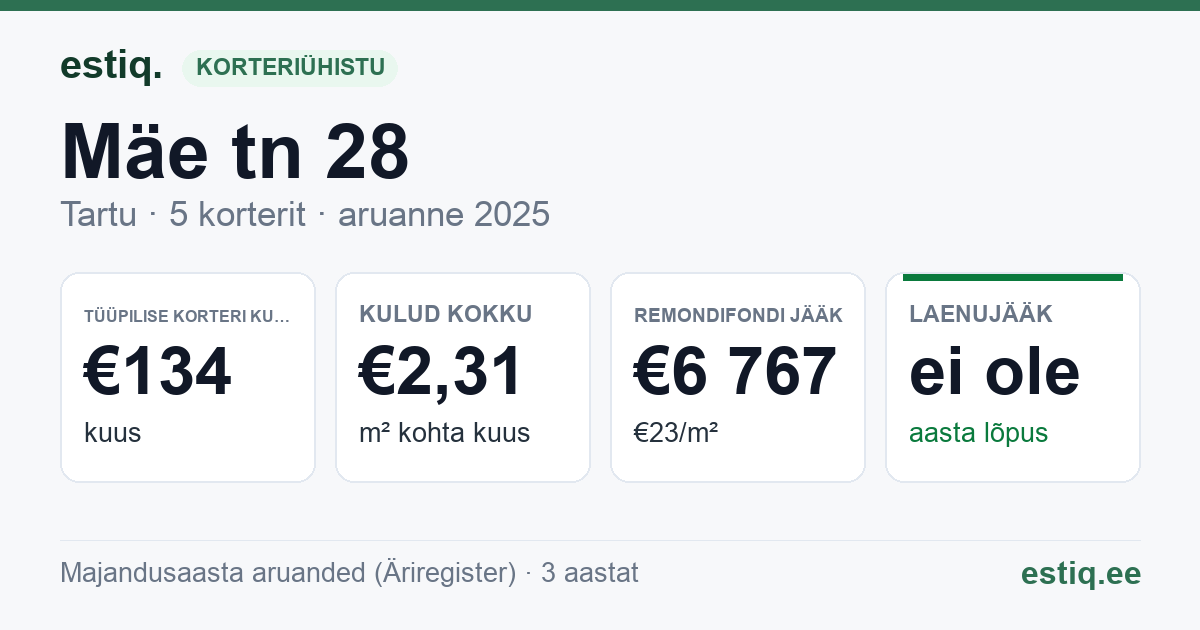 Tartu linn, Mäe tn 28 korteriühistu: põhinäitajad 2025 — tüüpiline korter €134 kuus
