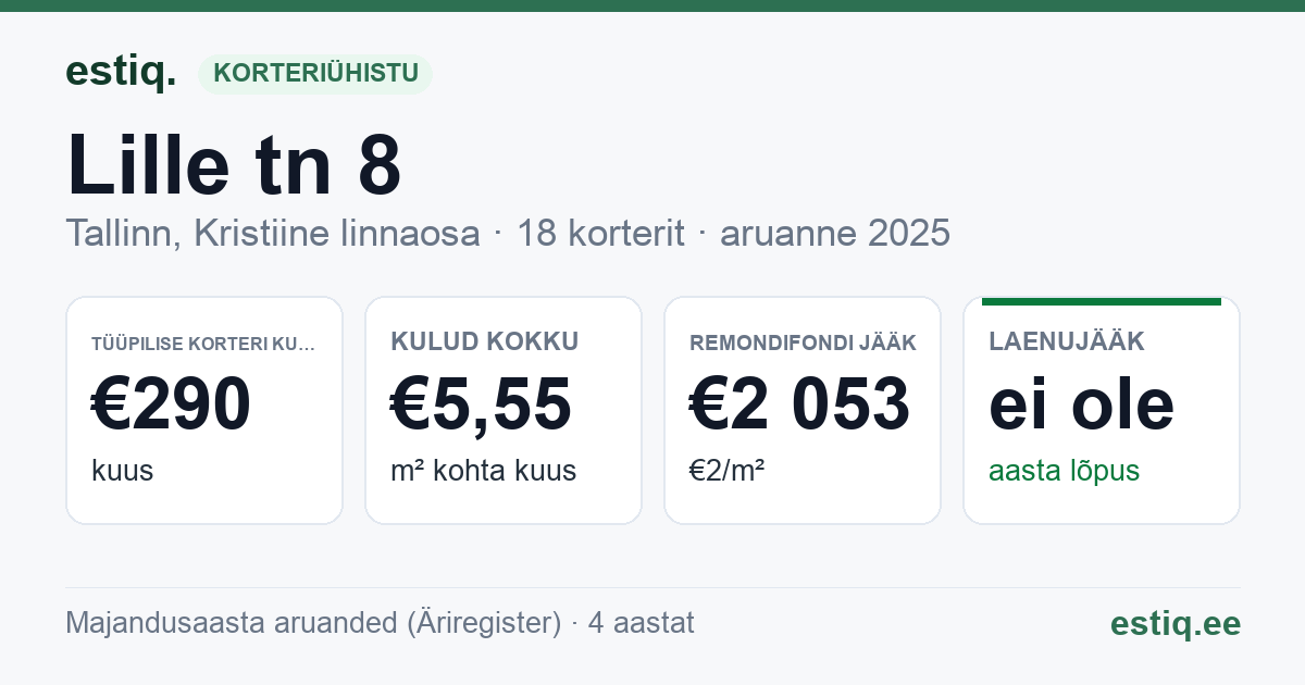 Tallinn, Lille tn 8 korteriühistu: põhinäitajad 2025 — tüüpiline korter €290 kuus