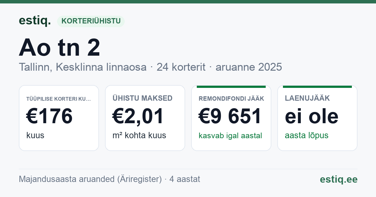 Tallinn, Ao tn 2 korteriühistu: põhinäitajad 2025 — tüüpiline korter €176 kuus