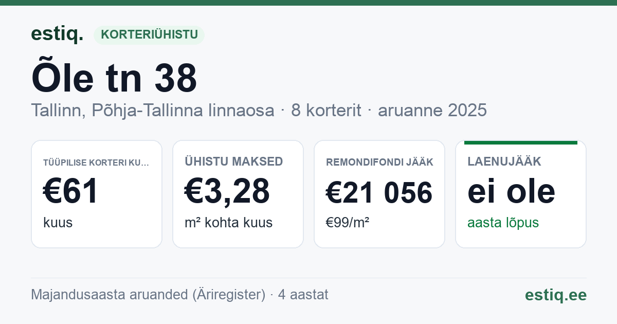 Tallinn, Õle tn 38 korteriühistu: põhinäitajad 2025 — tüüpiline korter €61 kuus