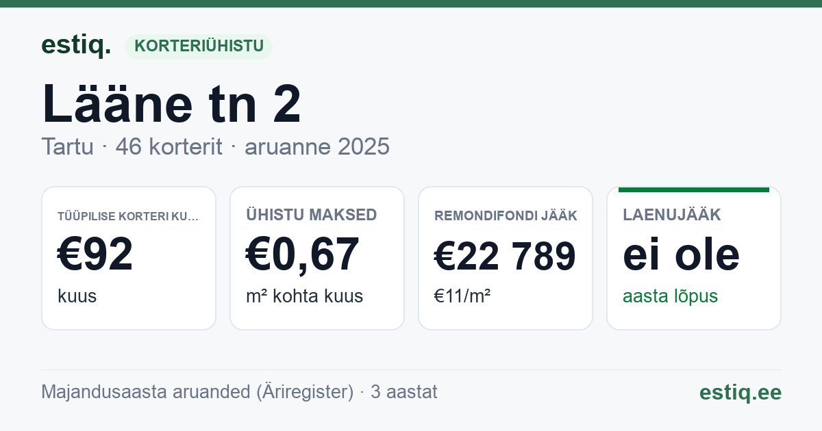 Tartu linn, Lääne tn 2 korteriühistu: põhinäitajad 2025 — tüüpiline korter €92 kuus