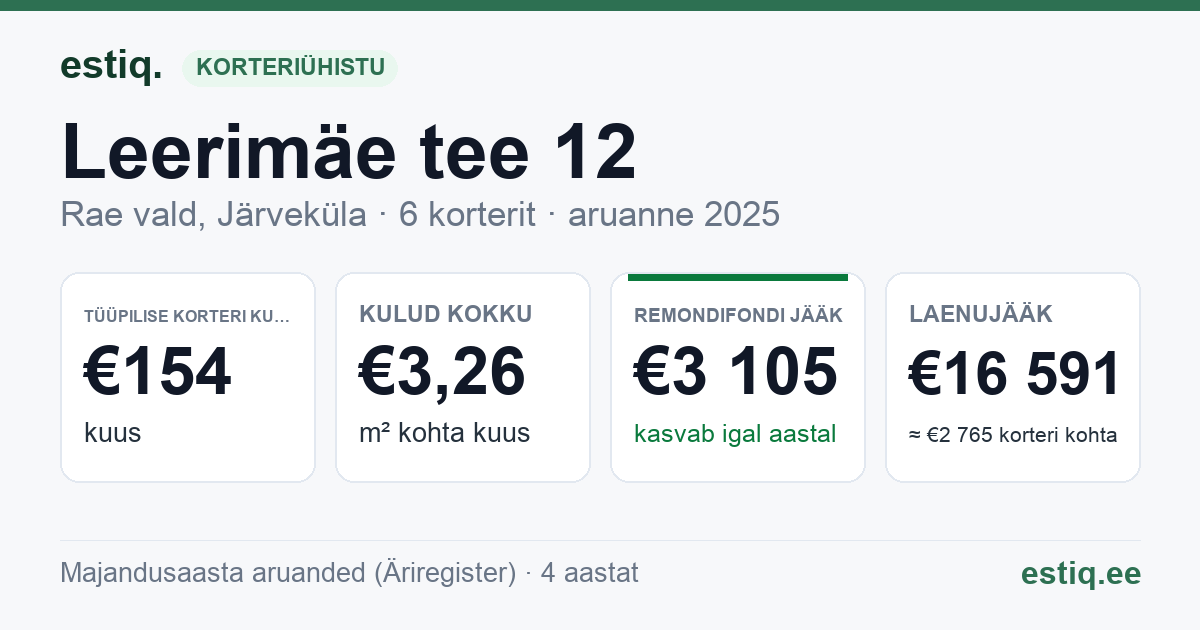 Rae vald, Järveküla, Leerimäe tee 12 korteriühistu: põhinäitajad 2025 — tüüpiline korter €154 kuus