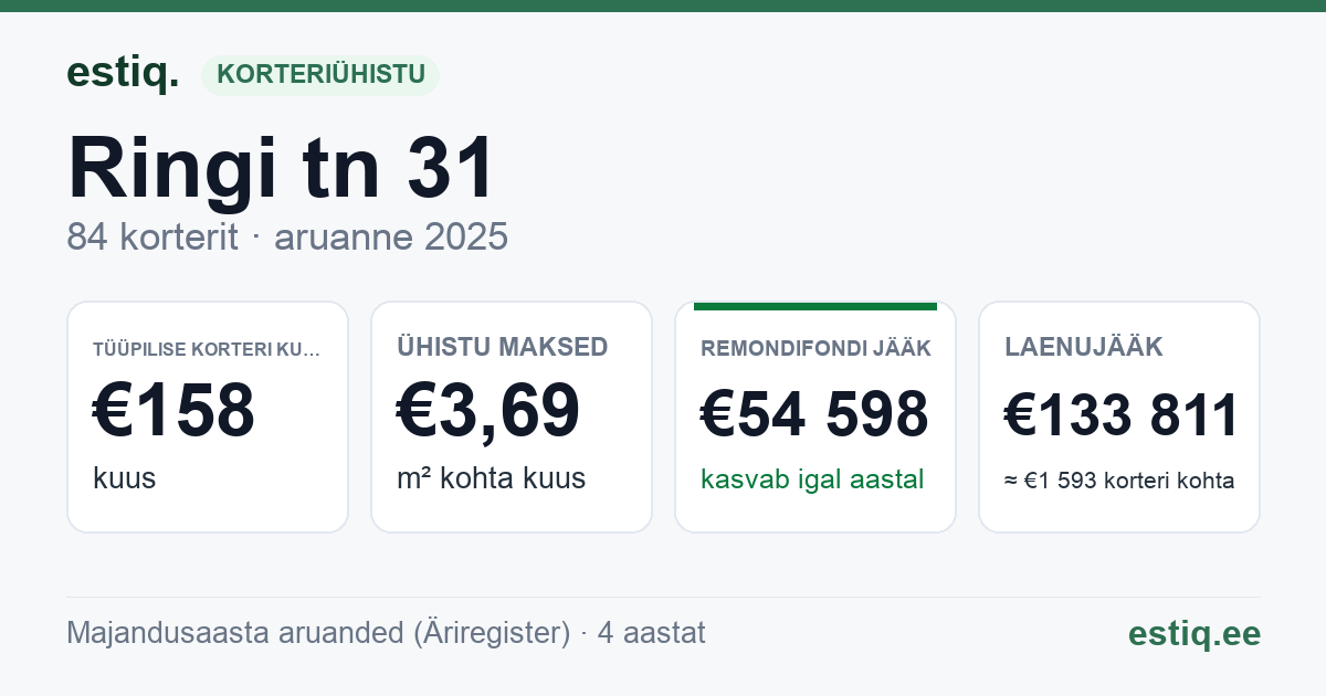 Maardu linn, Ringi tn 31 korteriühistu: põhinäitajad 2025 — tüüpiline korter €158 kuus