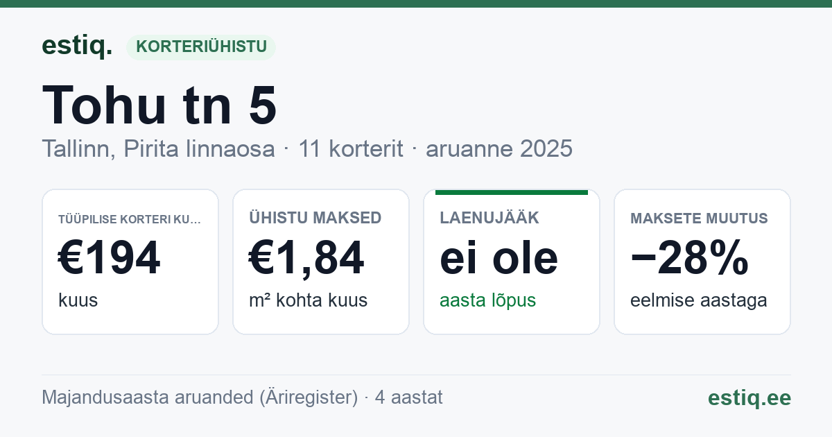 Tallinn, Tohu tn 5 korteriühistu: põhinäitajad 2025 — tüüpiline korter €194 kuus