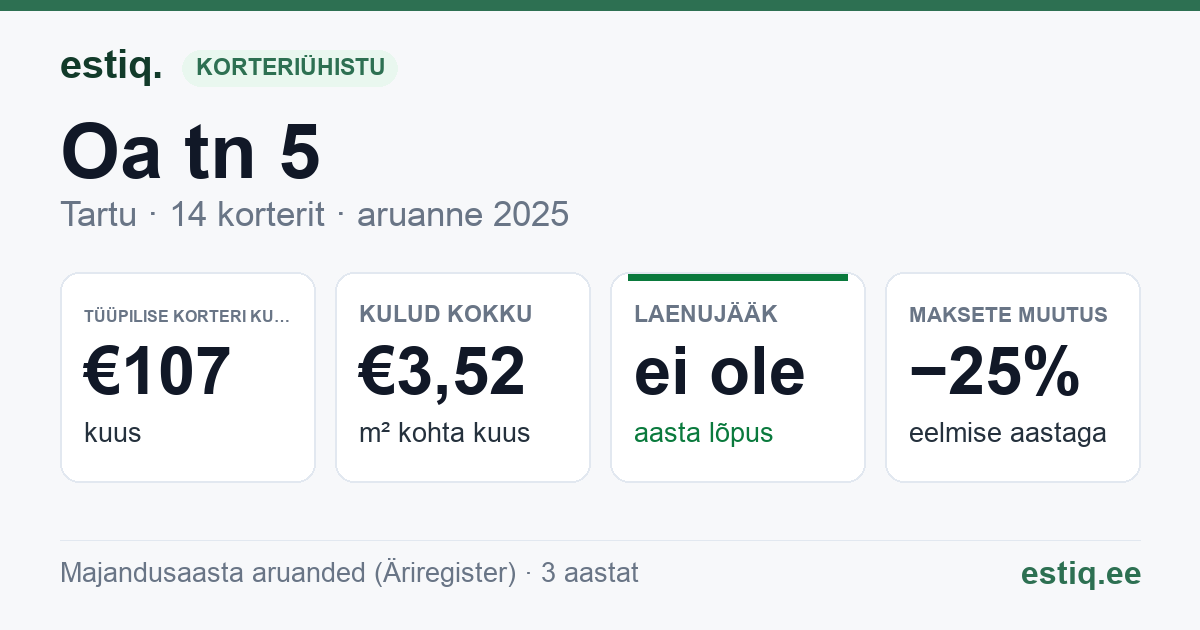 Tartu linn, Oa tn 5 // 7 korteriühistu: põhinäitajad 2025 — tüüpiline korter €107 kuus