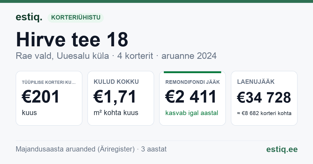 Rae vald, Uuesalu küla, Hirve tee 18 korteriühistu: põhinäitajad 2024 — tüüpiline korter €201 kuus