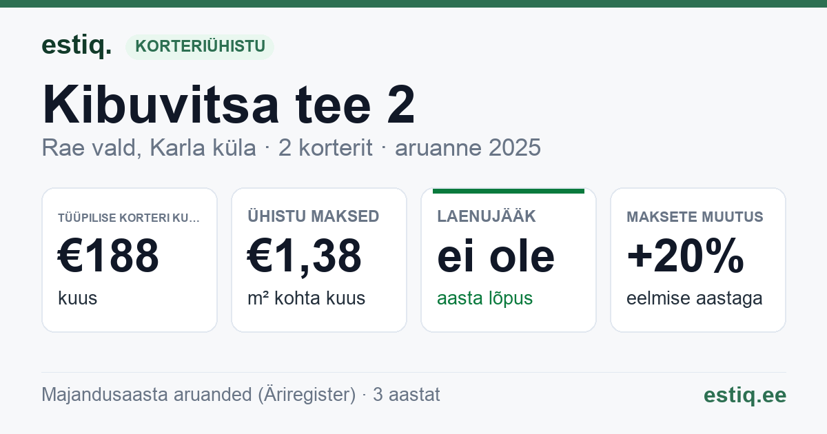 Rae vald, Karla küla, Kibuvitsa tee 2 korteriühistu: põhinäitajad 2025 — tüüpiline korter €188 kuus