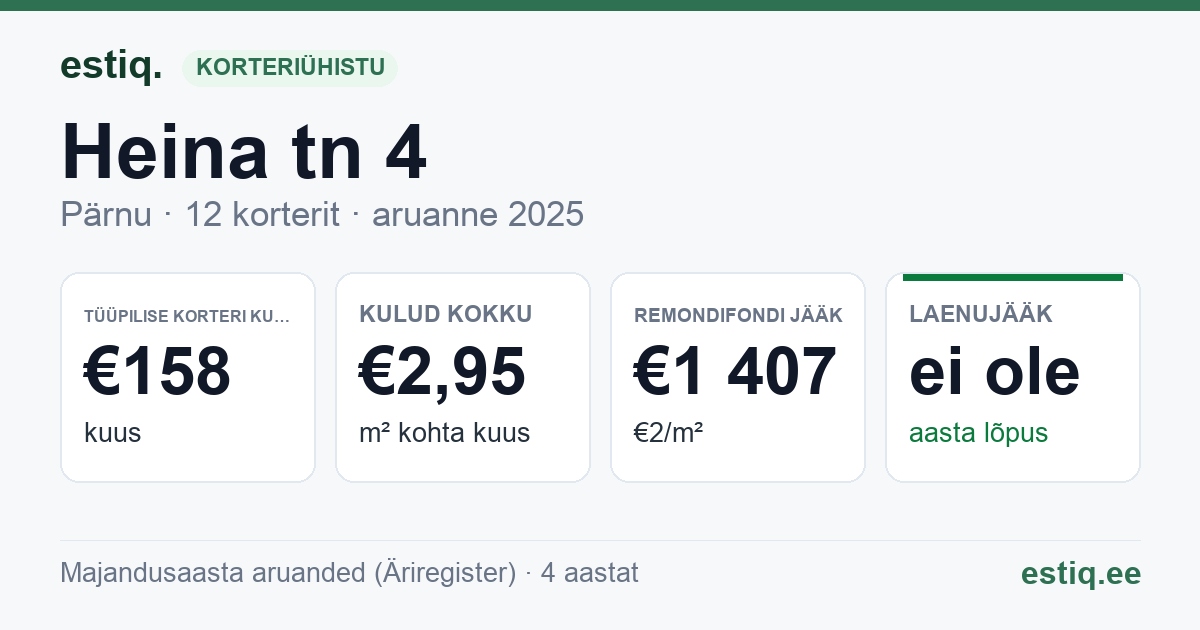 Pärnu linn, Heina tn 4 korteriühistu: põhinäitajad 2025 — tüüpiline korter €158 kuus