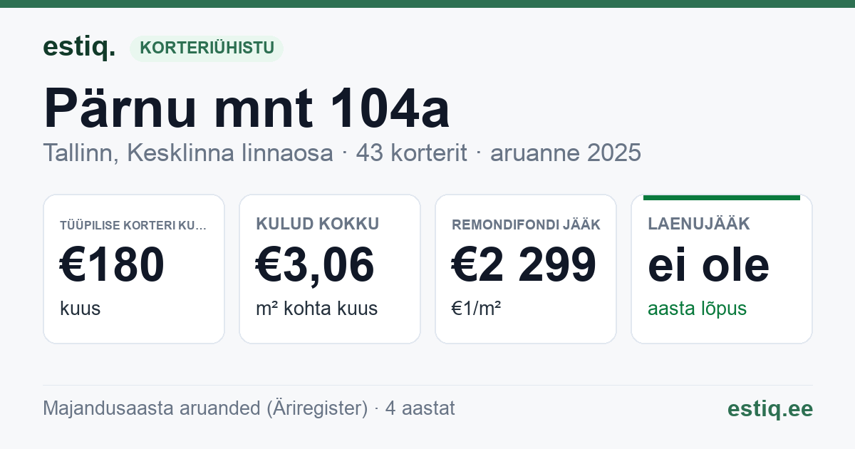 Tallinn, Pärnu mnt 104a korteriühistu: põhinäitajad 2025 — tüüpiline korter €180 kuus