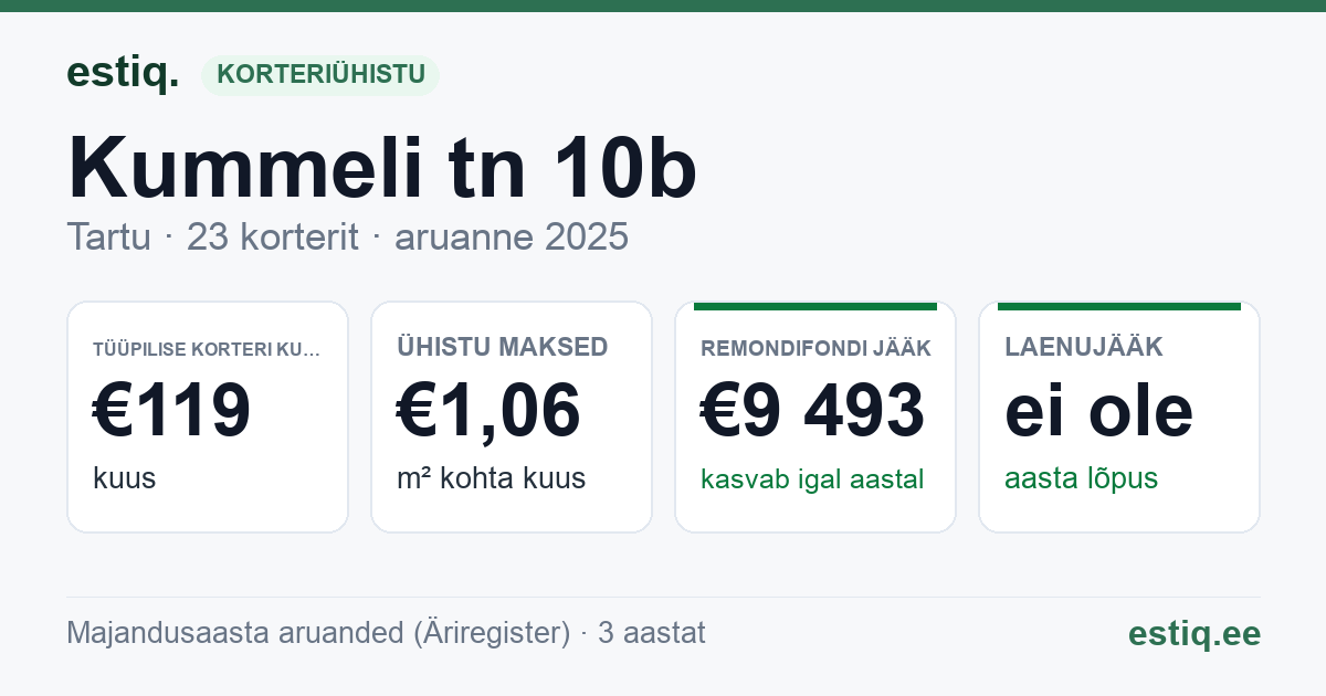 Tartu linn, Kummeli tn 10b korteriühistu: põhinäitajad 2025 — tüüpiline korter €119 kuus