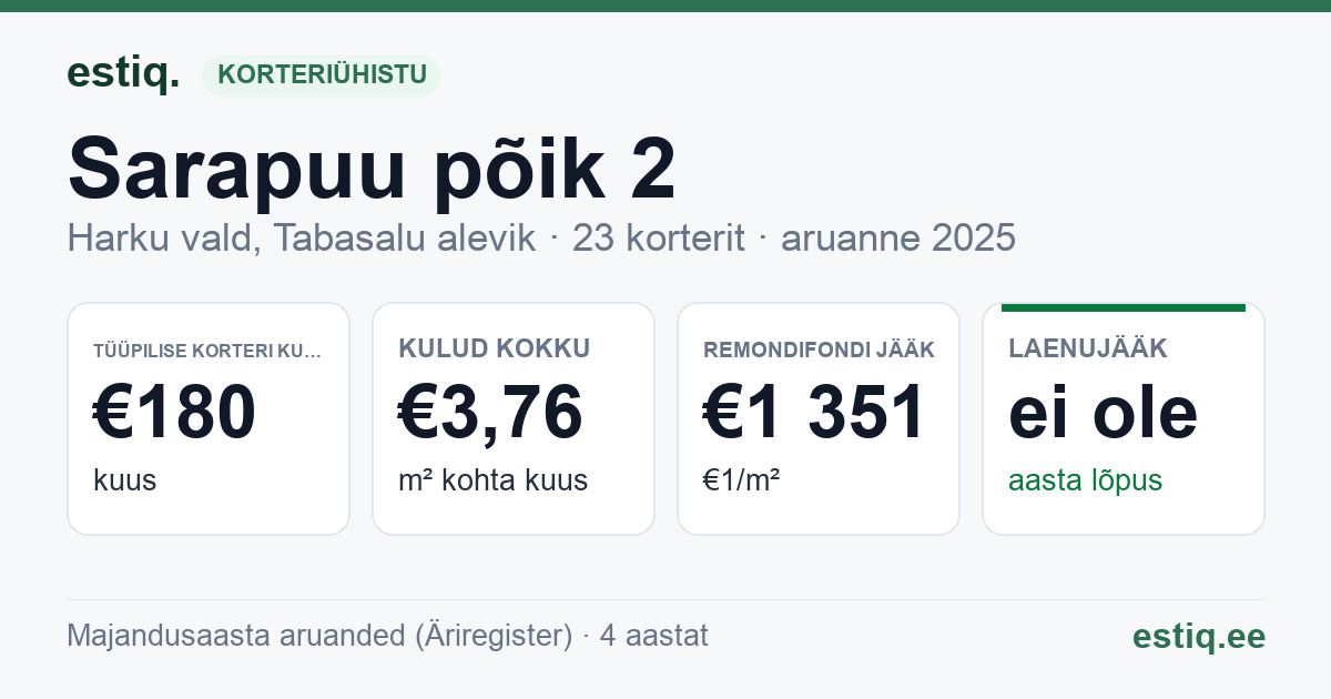 Harku vald, Tabasalu alevik, Sarapuu põik 2 korteriühistu: põhinäitajad 2025 — tüüpiline korter €180 kuus