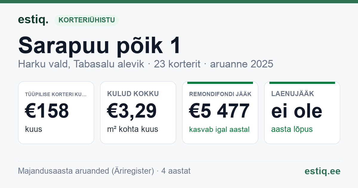 Harku vald, Tabasalu alevik, Sarapuu põik 1 korteriühistu: põhinäitajad 2025 — tüüpiline korter €158 kuus