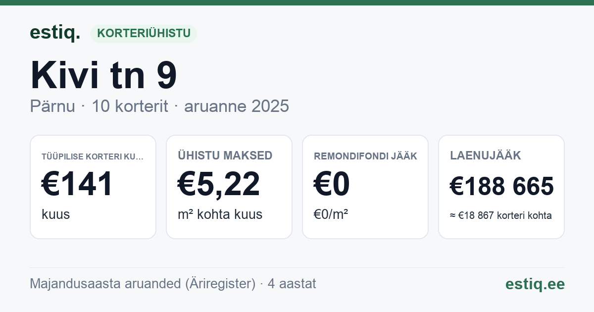 Pärnu linn, Kivi tn 9 korteriühistu: põhinäitajad 2025 — tüüpiline korter €141 kuus