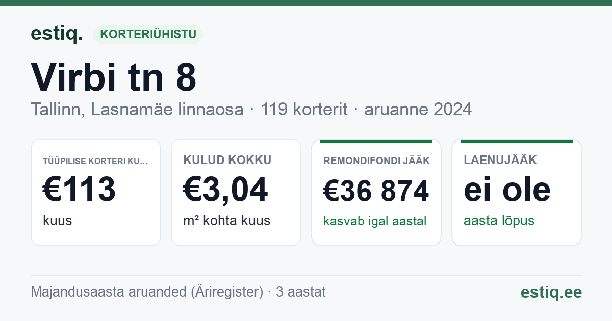 Tallinn, Virbi tn 8 // 10 korteriühistu: põhinäitajad 2024 — tüüpiline korter €113 kuus