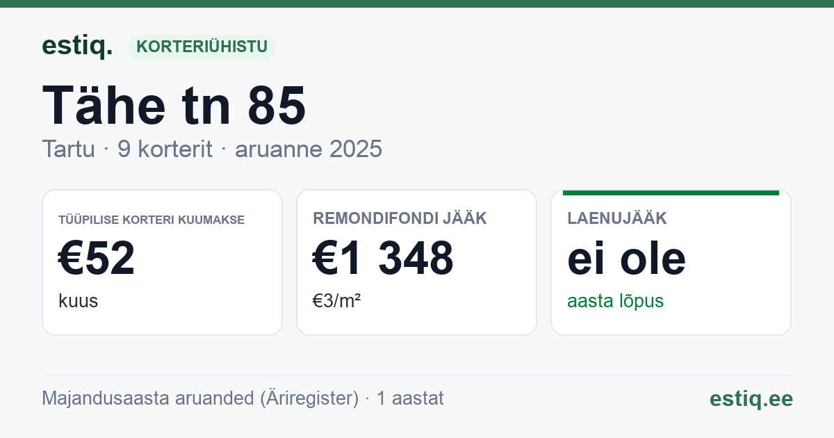 Tartu linn, Tähe tn 85 korteriühistu: põhinäitajad 2025 — tüüpiline korter €52 kuus