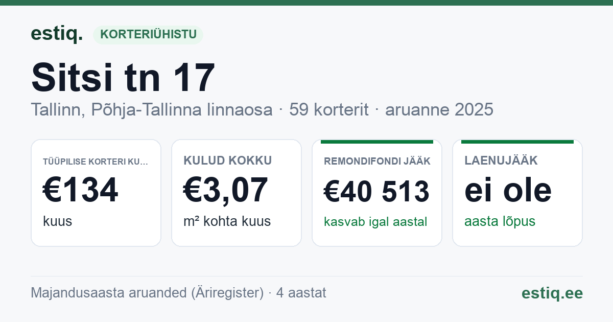 Tallinn, Sitsi tn 17 korteriühistu: põhinäitajad 2025 — tüüpiline korter €134 kuus