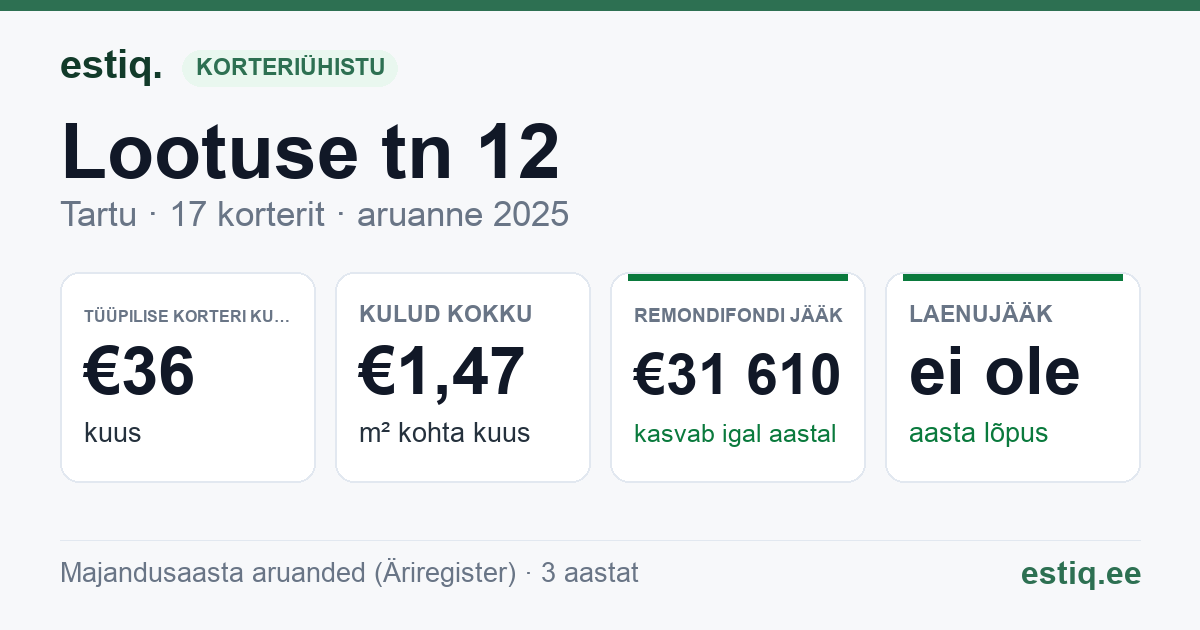 Tartu linn, Lootuse tn 12 // 14 korteriühistu: põhinäitajad 2025 — tüüpiline korter €36 kuus