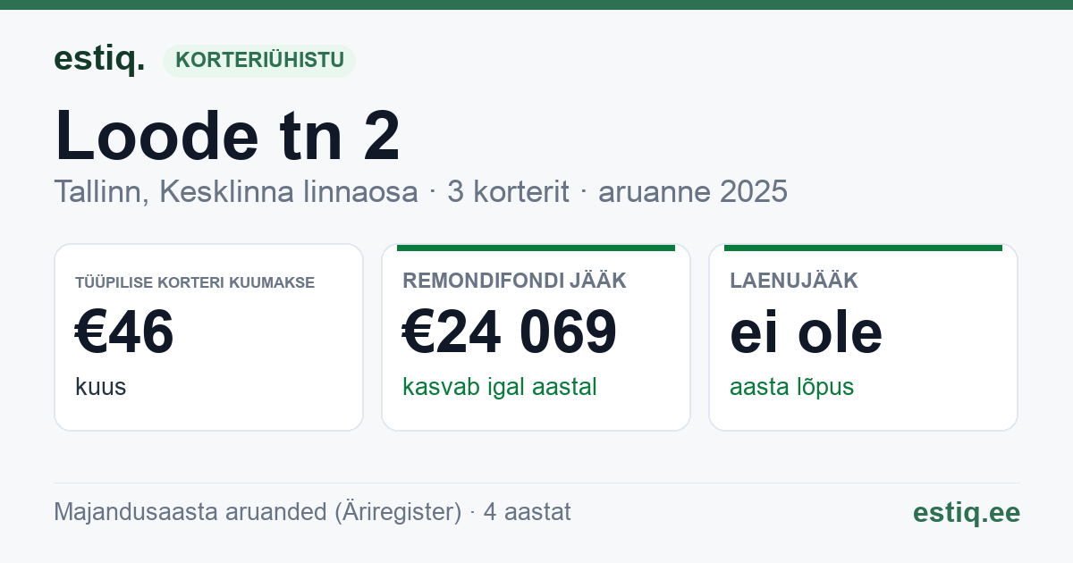 Tallinn, Loode tn 2 korteriühistu: põhinäitajad 2025 — tüüpiline korter €46 kuus