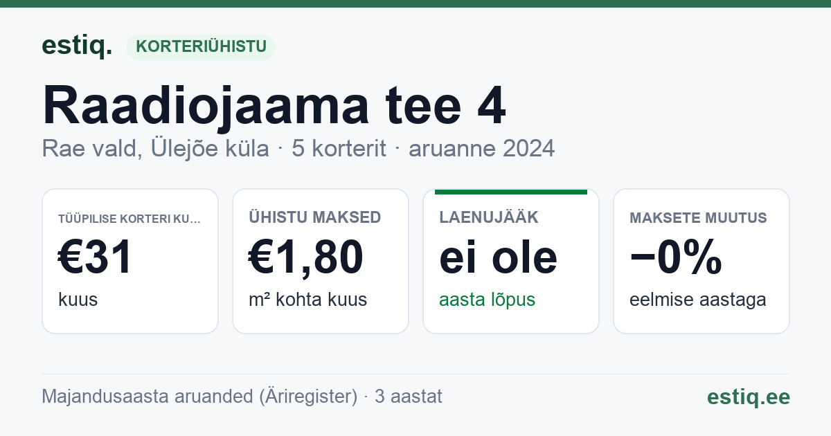 Rae vald, Ülejõe küla, Raadiojaama tee 4 korteriühistu: põhinäitajad 2024 — tüüpiline korter €31 kuus