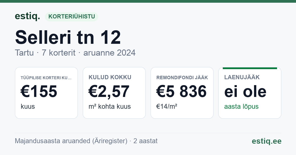 Tartu linn, Selleri tn 12 korteriühistu: põhinäitajad 2024 — tüüpiline korter €155 kuus