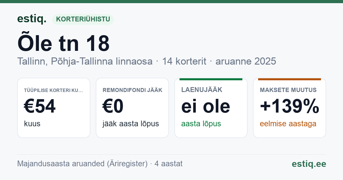 Tallinn, Õle tn 18 korteriühistu: põhinäitajad 2025 — tüüpiline korter €54 kuus