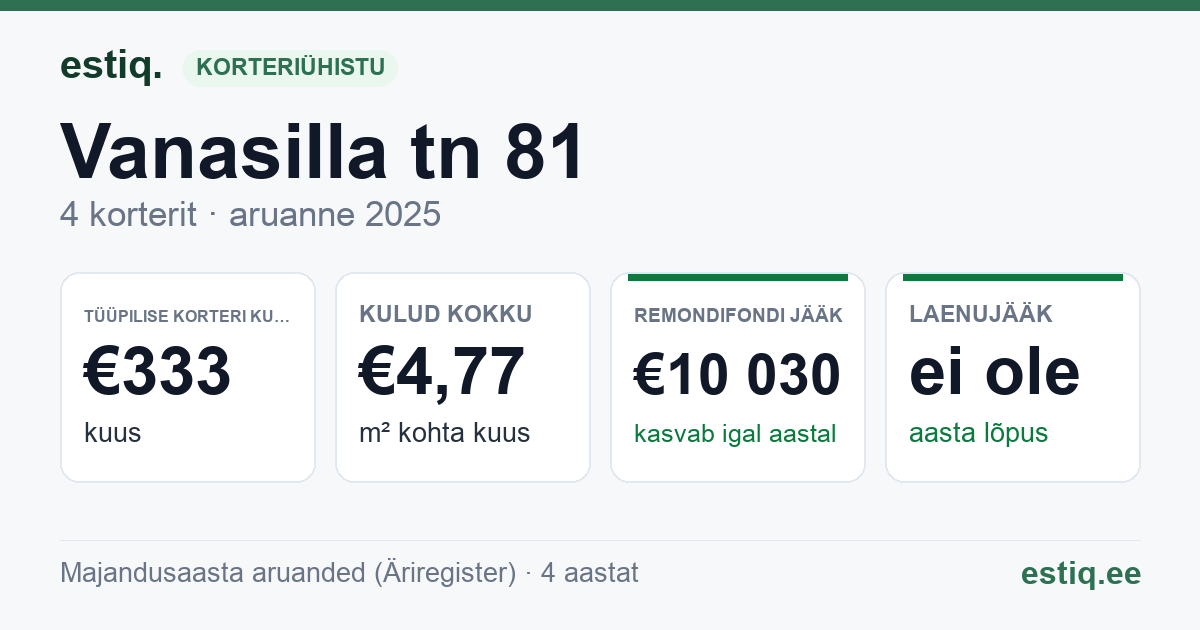 Saku vald, Tänassilma küla, Vanasilla tn 81 korteriühistu: põhinäitajad 2025 — tüüpiline korter €333 kuus