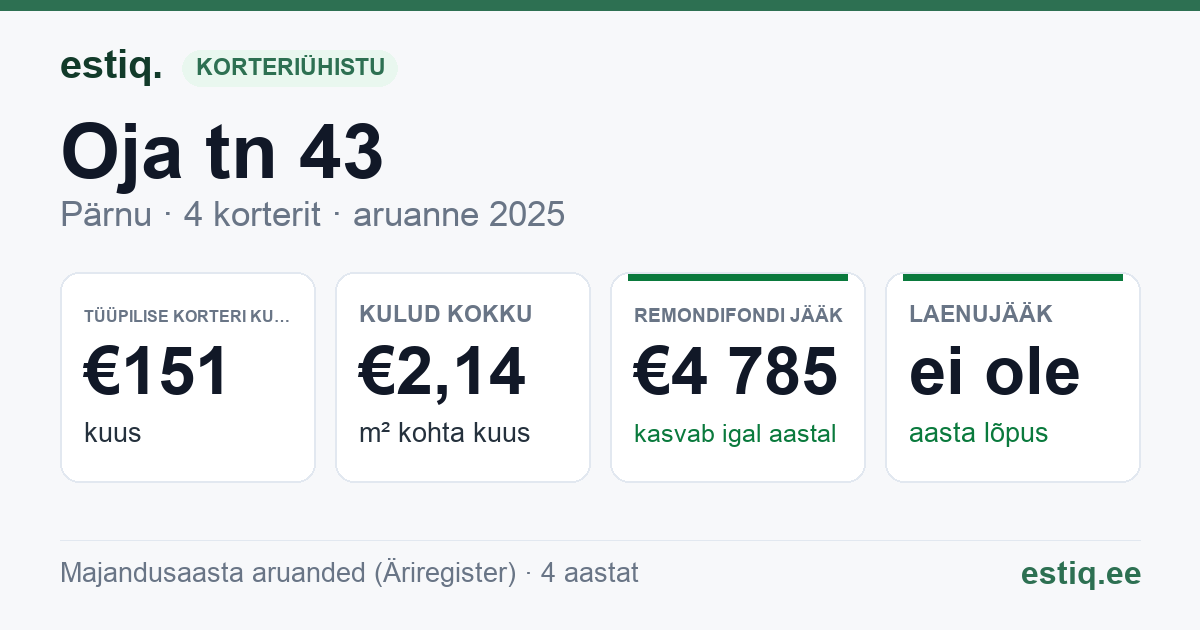 Pärnu linn, Oja tn 43 korteriühistu: põhinäitajad 2025 — tüüpiline korter €151 kuus