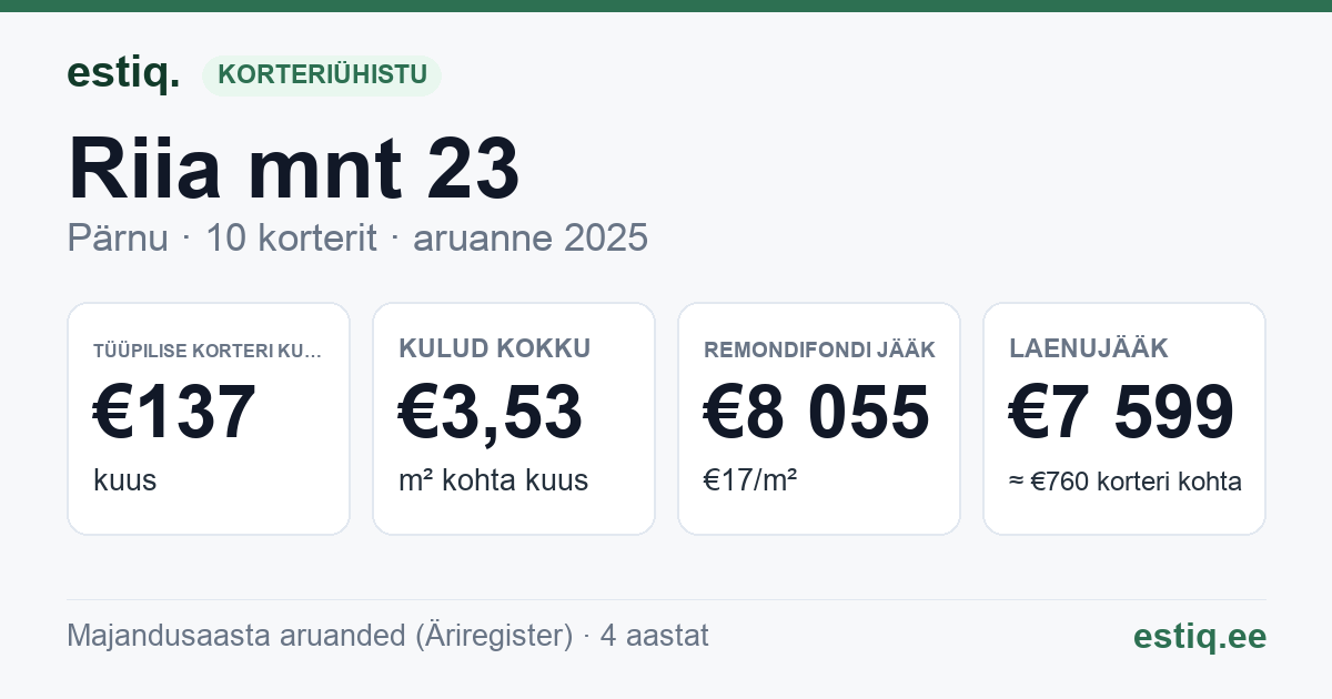 Pärnu linn, Riia mnt 23 // 25 korteriühistu: põhinäitajad 2025 — tüüpiline korter €137 kuus