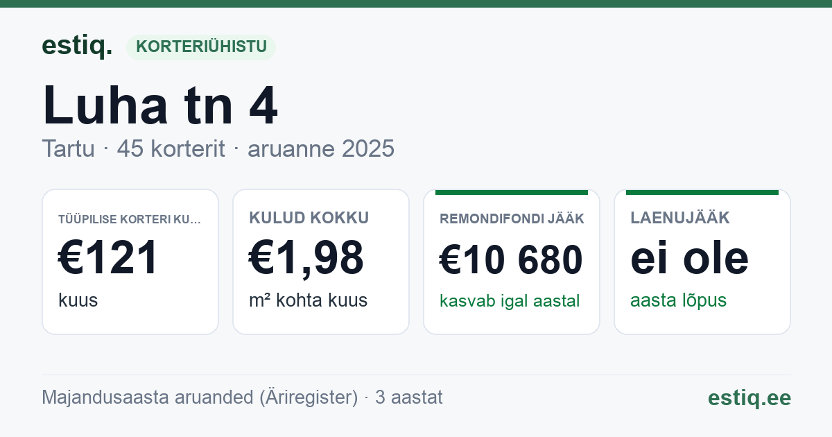 Tartu linn, Luha tn 4 korteriühistu: põhinäitajad 2025 — tüüpiline korter €121 kuus