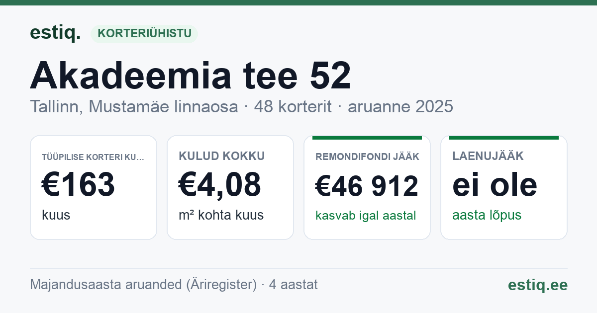 Tallinn, Akadeemia tee 52 korteriühistu: põhinäitajad 2025 — tüüpiline korter €163 kuus