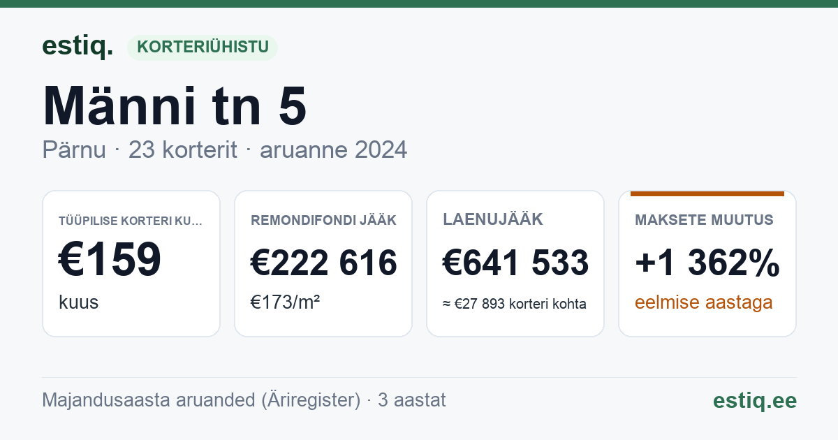 Pärnu linn, Männi tn 5 // 7 // 9 korteriühistu: põhinäitajad 2024 — tüüpiline korter €159 kuus