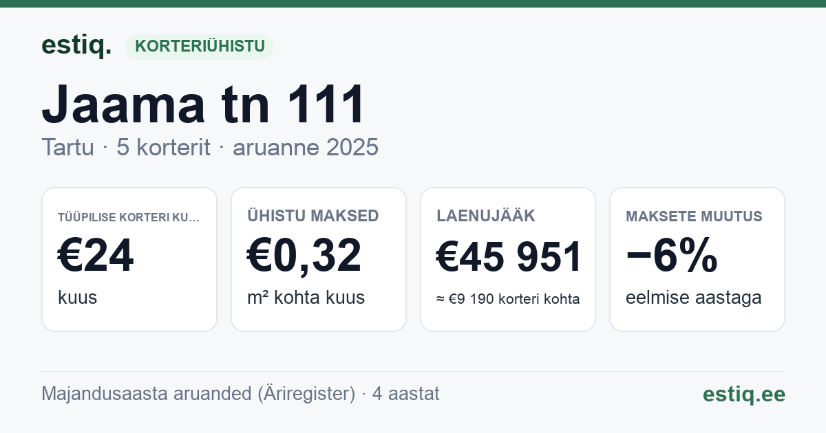 Tartu linn, Jaama tn 111 // 111a korteriühistu: põhinäitajad 2025 — tüüpiline korter €24 kuus