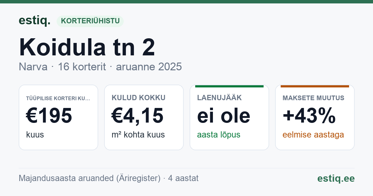 Narva linn, Koidula tn 2 korteriühistu: põhinäitajad 2025 — tüüpiline korter €195 kuus