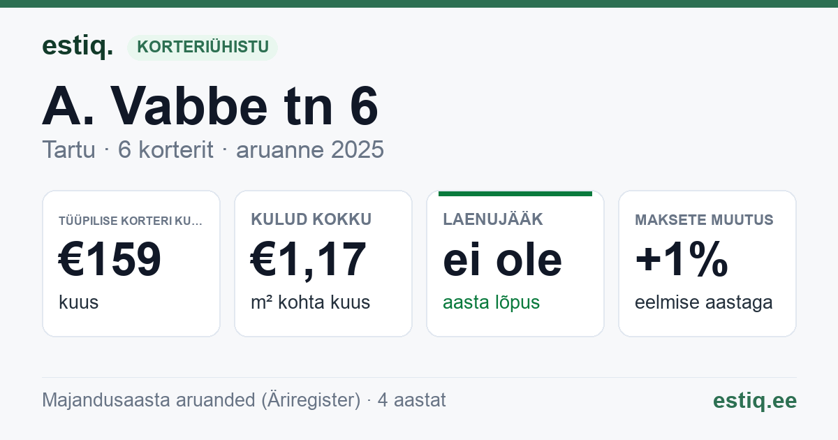 Tartu linn, A. Vabbe tn 6 korteriühistu: põhinäitajad 2025 — tüüpiline korter €159 kuus