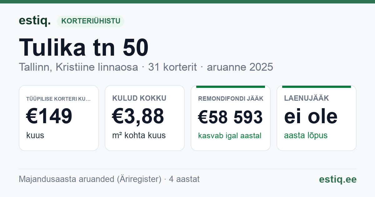 Tallinn, Tulika tn 50 korteriühistu: põhinäitajad 2025 — tüüpiline korter €149 kuus