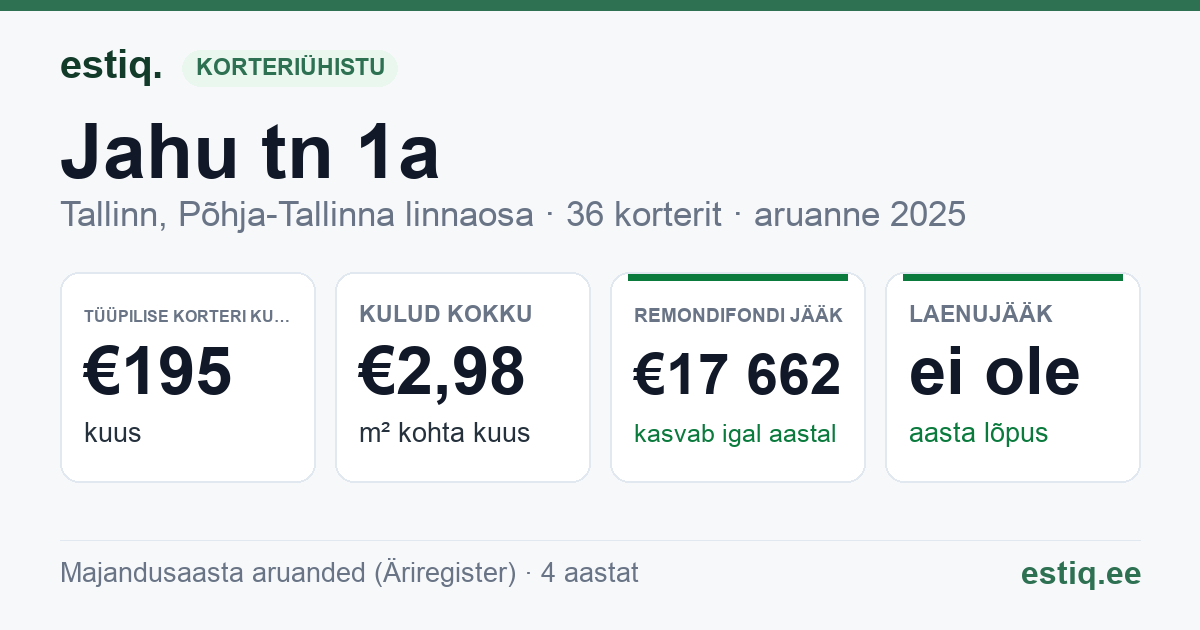 Tallinn, Jahu tn 1a korteriühistu: põhinäitajad 2025 — tüüpiline korter €195 kuus
