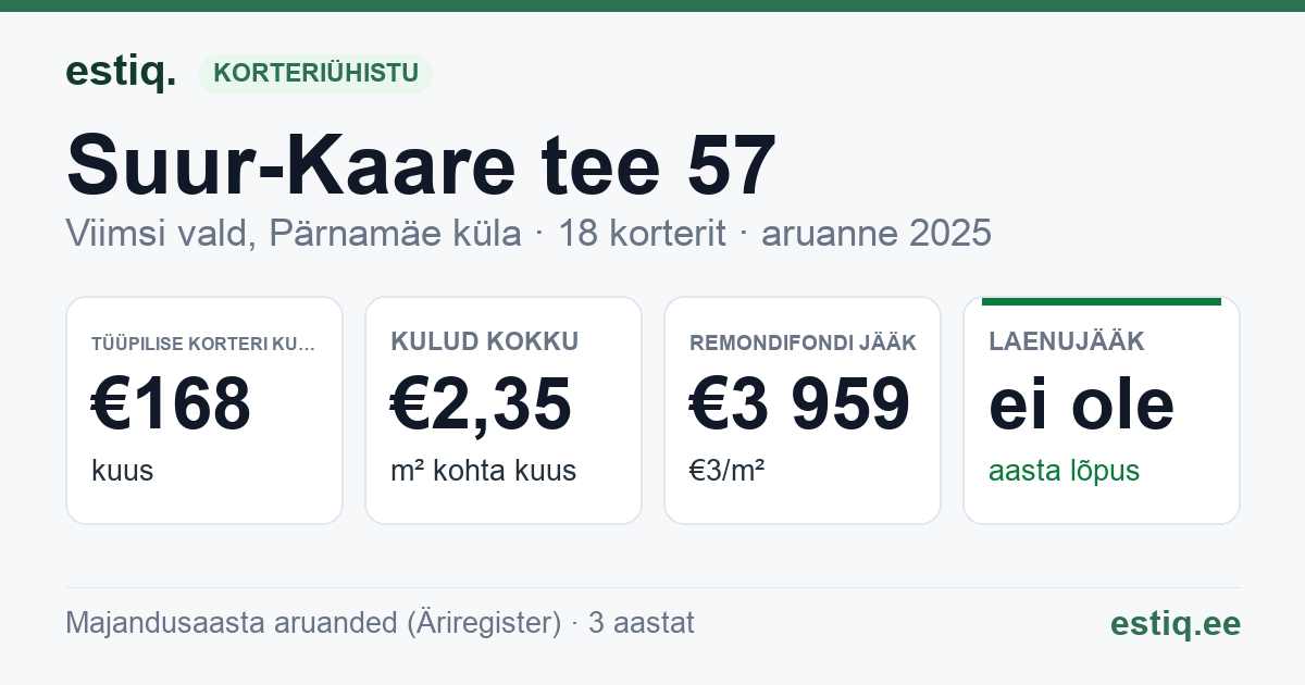 Viimsi vald, Pärnamäe küla, Suur-Kaare tee 57 korteriühistu: põhinäitajad 2025 — tüüpiline korter €168 kuus